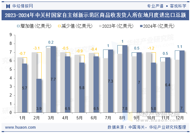 2023-2024年中关村国家自主创新示范区商品收发货人所在地月度进出口总额