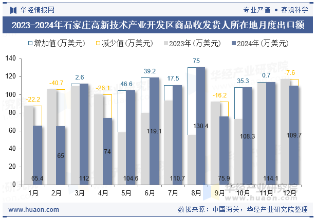 2023-2024年石家庄高新技术产业开发区商品收发货人所在地月度出口额