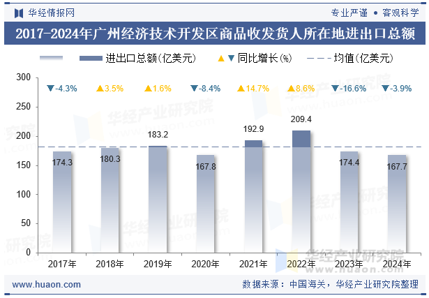 2017-2024年广州经济技术开发区商品收发货人所在地进出口总额