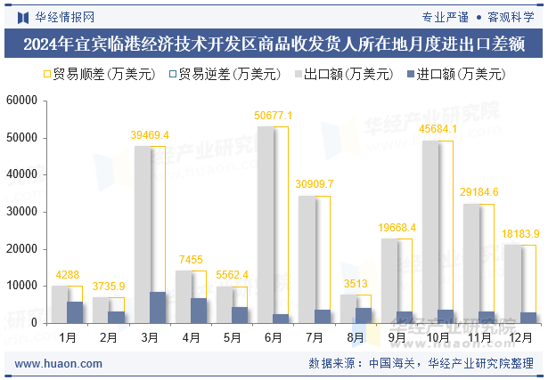 2024年宜宾临港经济技术开发区商品收发货人所在地月度进出口差额