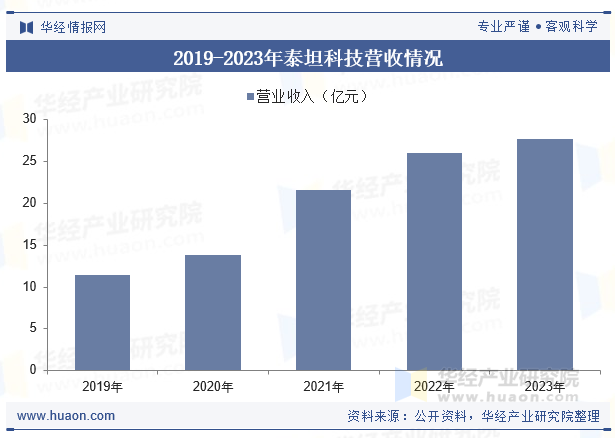 2019-2023年泰坦科技营收情况