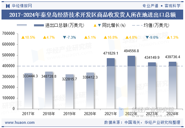 2017-2024年秦皇岛经济技术开发区商品收发货人所在地进出口总额
