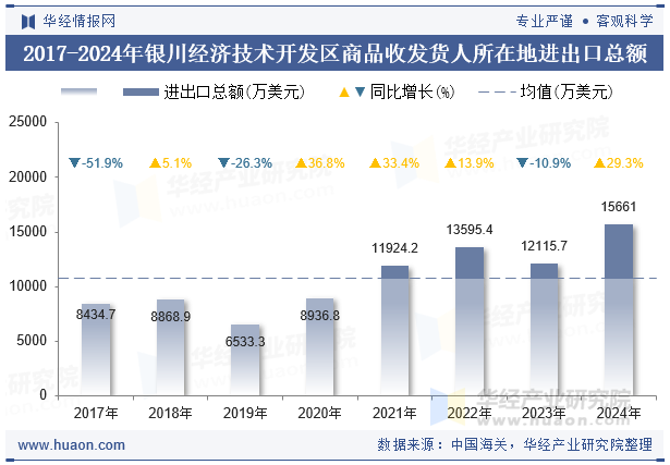 2017-2024年银川经济技术开发区商品收发货人所在地进出口总额