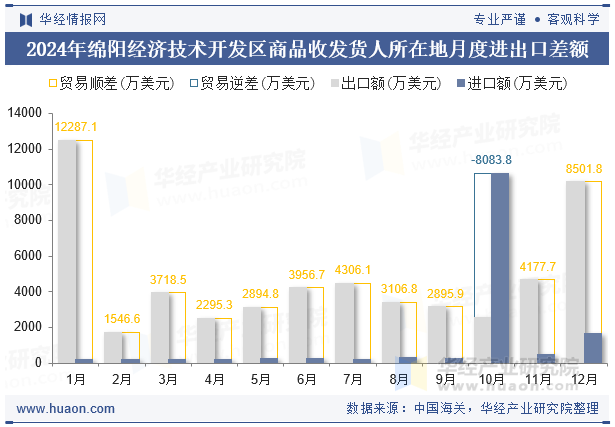 2024年绵阳经济技术开发区商品收发货人所在地月度进出口差额