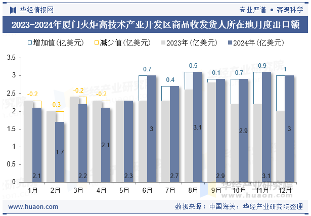 2023-2024年厦门火炬高技术产业开发区商品收发货人所在地月度出口额