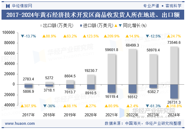 2017-2024年黄石经济技术开发区商品收发货人所在地进、出口额