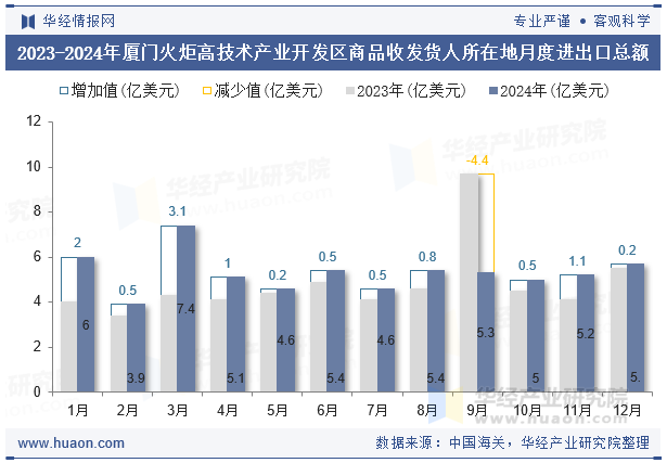 2023-2024年厦门火炬高技术产业开发区商品收发货人所在地月度进出口总额