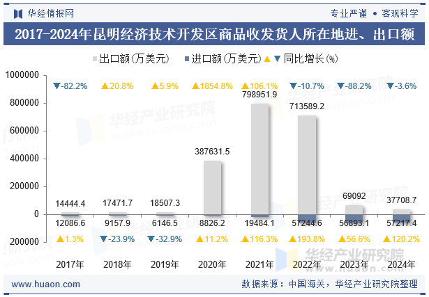 2017-2024年昆明经济技术开发区商品收发货人所在地进、出口额