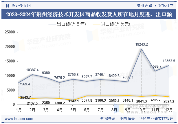 2023-2024年荆州经济技术开发区商品收发货人所在地月度进、出口额