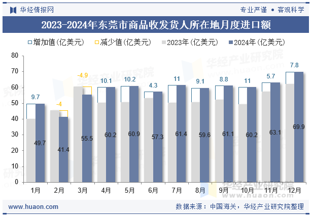 2023-2024年东莞市商品收发货人所在地月度进口额