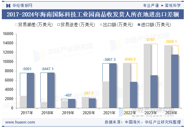 2017-2024年海南国际科技工业园商品收发货人所在地进出口差额