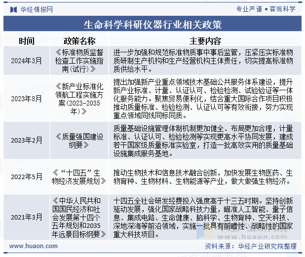 生命科学科研仪器行业相关政策