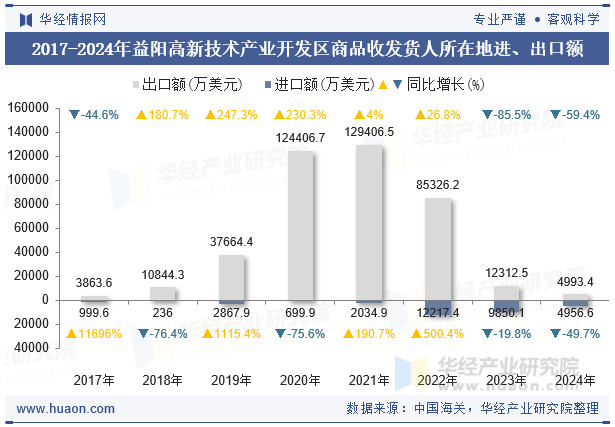 2017-2024年益阳高新技术产业开发区商品收发货人所在地进、出口额