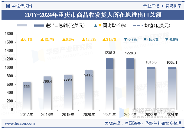 2017-2024年重庆市商品收发货人所在地进出口总额