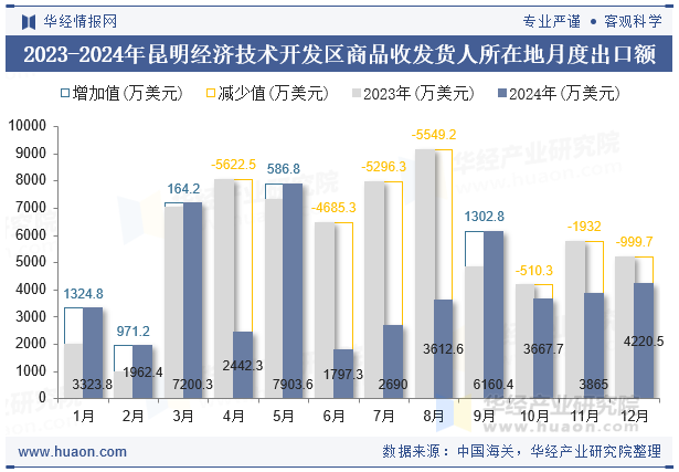2023-2024年昆明经济技术开发区商品收发货人所在地月度出口额