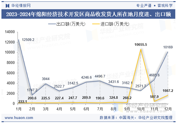 2023-2024年绵阳经济技术开发区商品收发货人所在地月度进、出口额