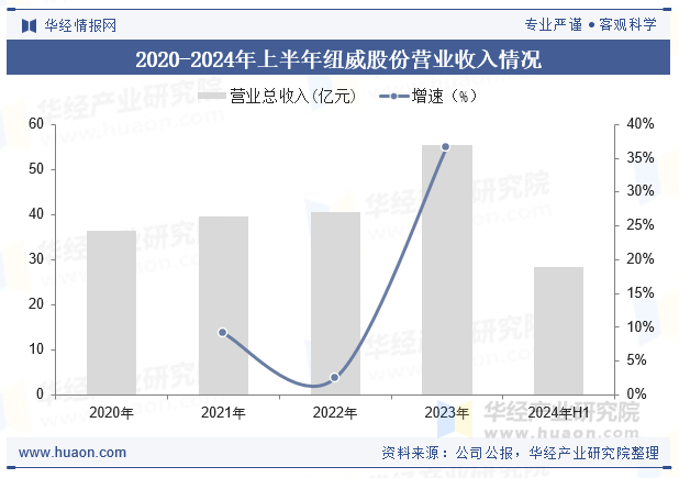 2020-2024年上半年纽威股份营业收入情况
