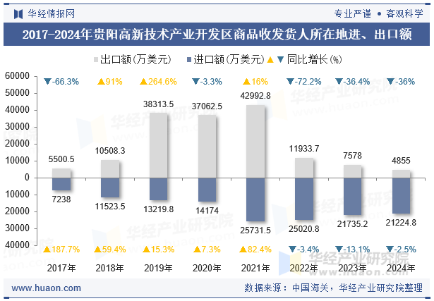 2017-2024年贵阳高新技术产业开发区商品收发货人所在地进、出口额