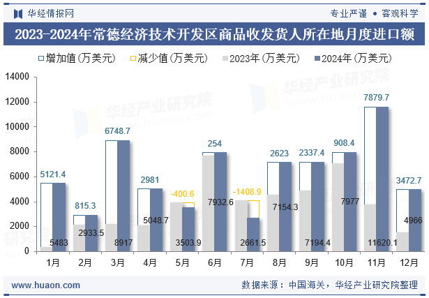 2023-2024年常德经济技术开发区商品收发货人所在地月度进口额