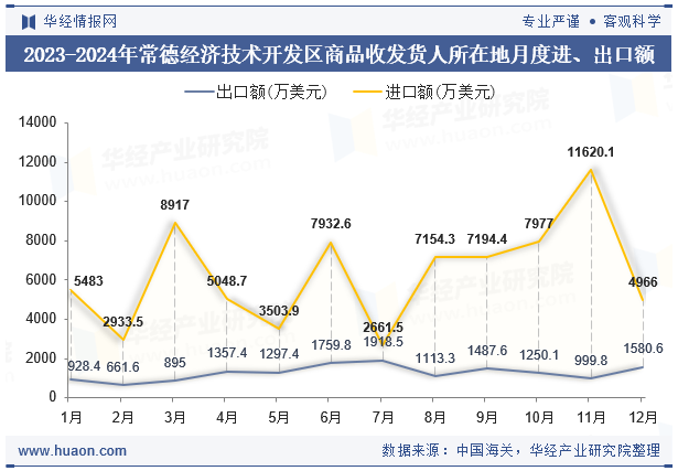 2023-2024年常德经济技术开发区商品收发货人所在地月度进、出口额