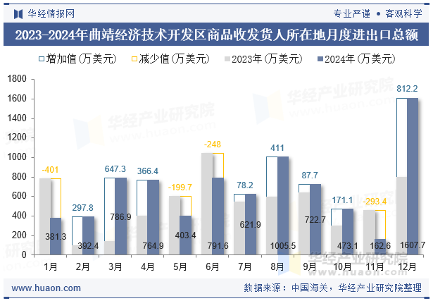 2023-2024年曲靖经济技术开发区商品收发货人所在地月度进出口总额