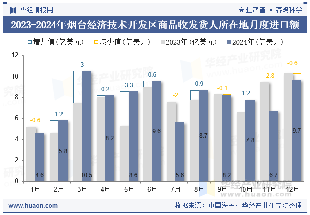 2023-2024年烟台经济技术开发区商品收发货人所在地月度进口额