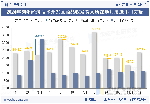 2024年浏阳经济技术开发区商品收发货人所在地月度进出口差额