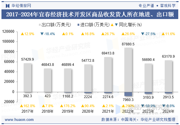 2017-2024年宜春经济技术开发区商品收发货人所在地进、出口额