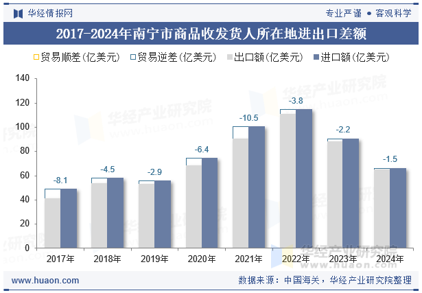 2017-2024年南宁市商品收发货人所在地进出口差额