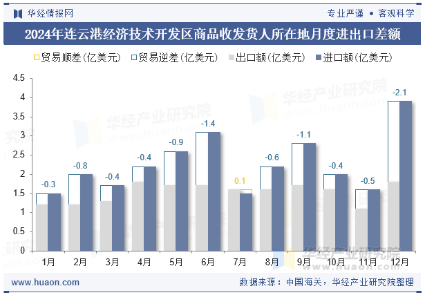 2024年连云港经济技术开发区商品收发货人所在地月度进出口差额