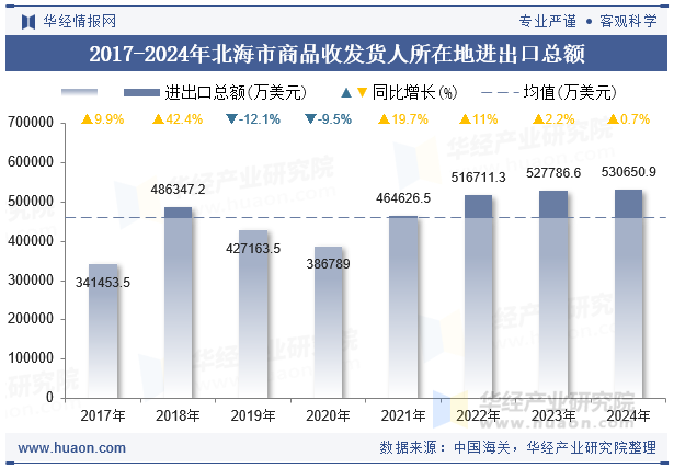 2017-2024年北海市商品收发货人所在地进出口总额