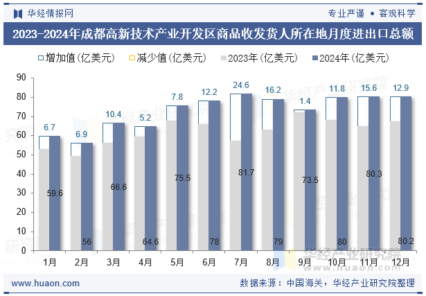 2023-2024年成都高新技术产业开发区商品收发货人所在地月度进出口总额