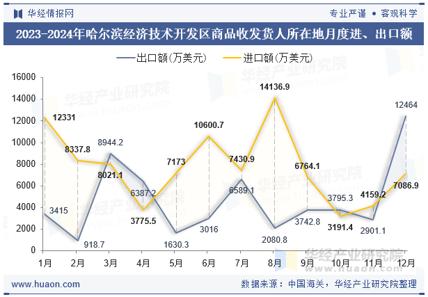 2023-2024年哈尔滨经济技术开发区商品收发货人所在地月度进、出口额