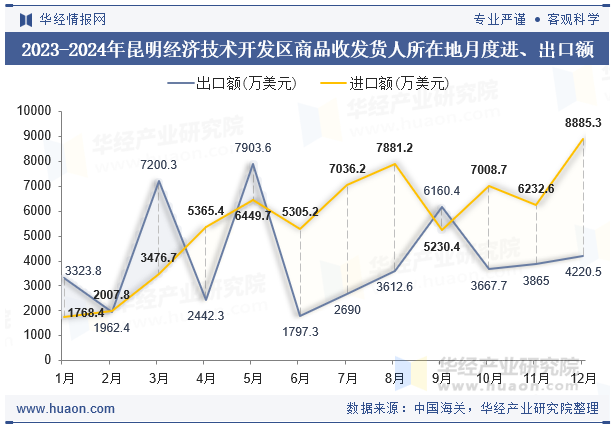 2023-2024年昆明经济技术开发区商品收发货人所在地月度进、出口额