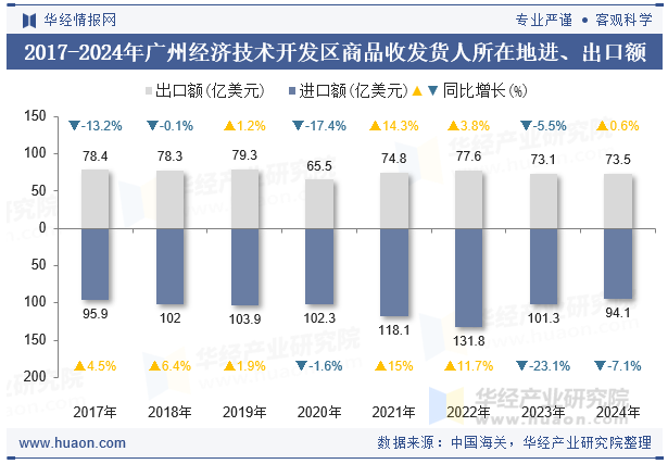 2017-2024年广州经济技术开发区商品收发货人所在地进、出口额