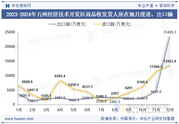 2023-2024年万州经济技术开发区商品收发货人所在地月度进、出口额