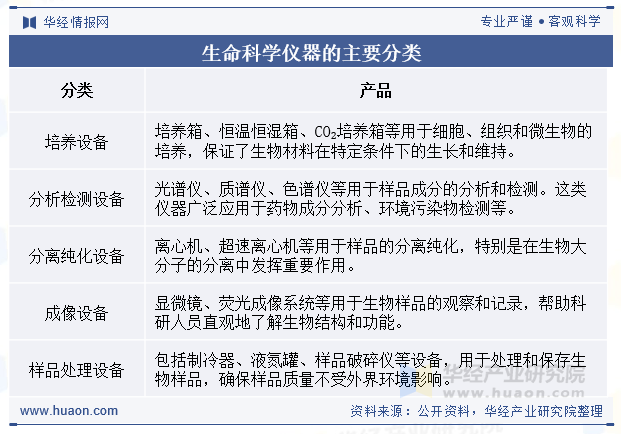 生命科学仪器的主要分类