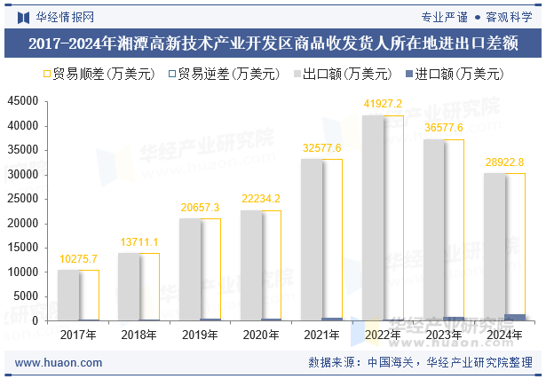 2017-2024年湘潭高新技术产业开发区商品收发货人所在地进出口差额