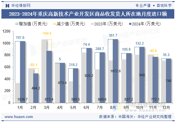 2023-2024年重庆高新技术产业开发区商品收发货人所在地月度进口额