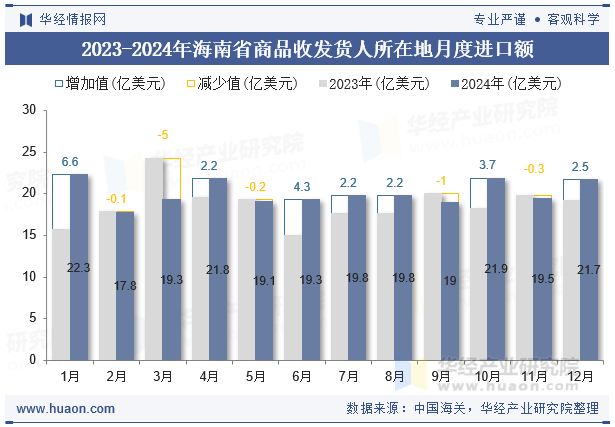 2023-2024年海南省商品收发货人所在地月度进口额