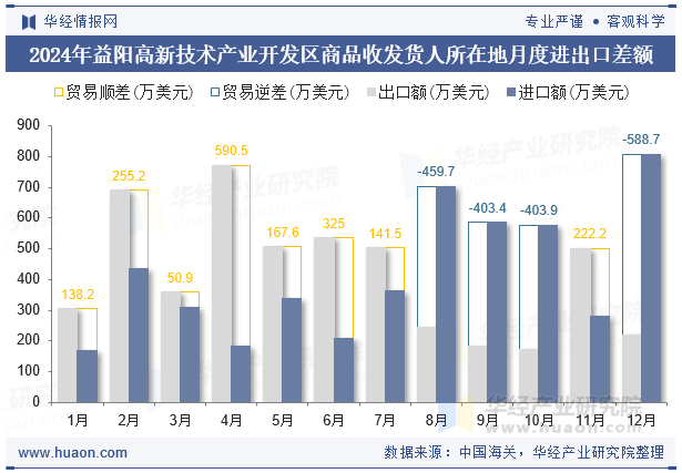 2024年益阳高新技术产业开发区商品收发货人所在地月度进出口差额