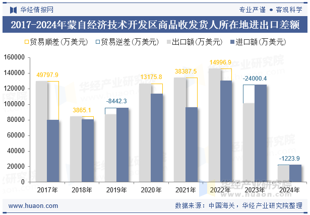 2017-2024年蒙自经济技术开发区商品收发货人所在地进出口差额