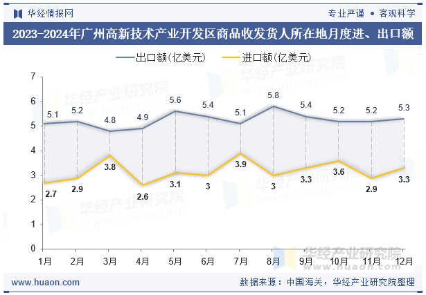 2023-2024年广州高新技术产业开发区商品收发货人所在地月度进、出口额