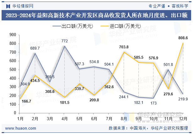 2023-2024年益阳高新技术产业开发区商品收发货人所在地月度进、出口额