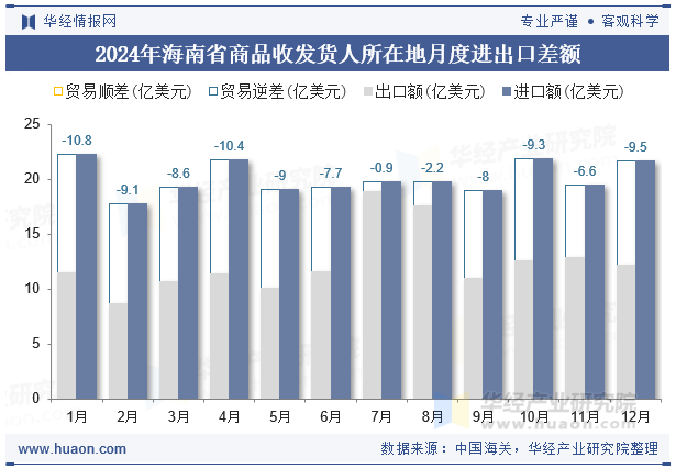 2024年海南省商品收发货人所在地月度进出口差额
