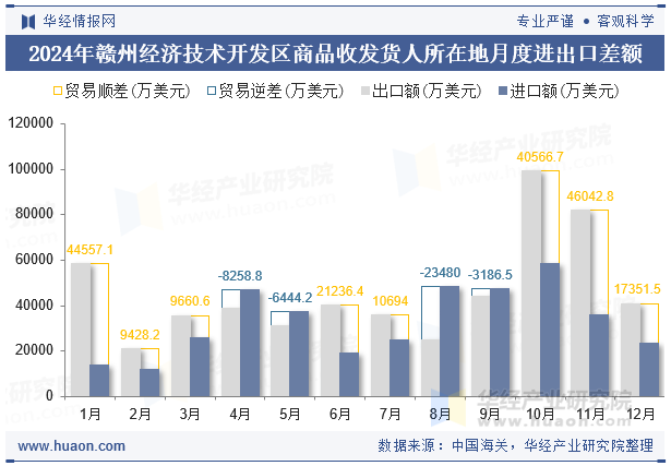 2024年赣州经济技术开发区商品收发货人所在地月度进出口差额