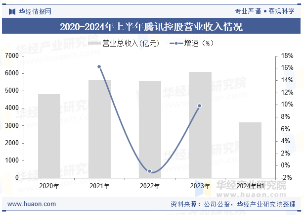 2020-2024年上半年腾讯控股营业收入情况