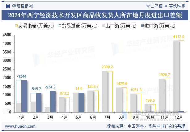 2024年西宁经济技术开发区商品收发货人所在地月度进出口差额