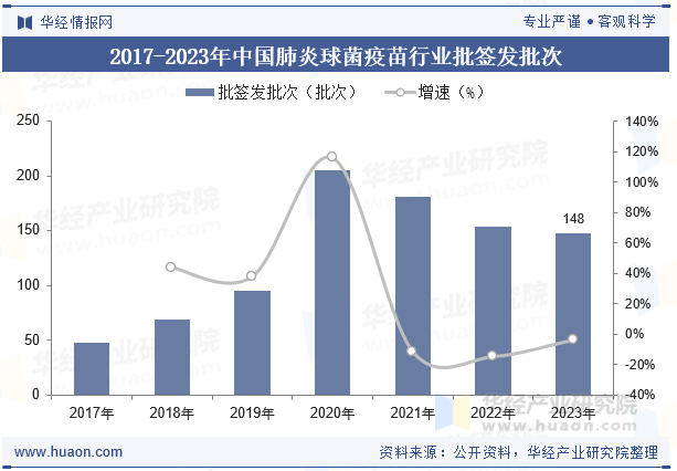 2017-2023年中国肺炎球菌疫苗行业批签发批次