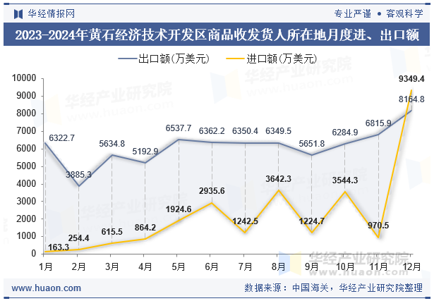 2023-2024年黄石经济技术开发区商品收发货人所在地月度进、出口额